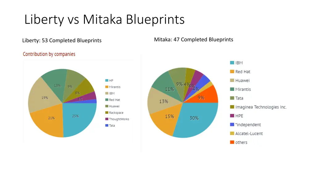 liberty vs mitaka blueprints