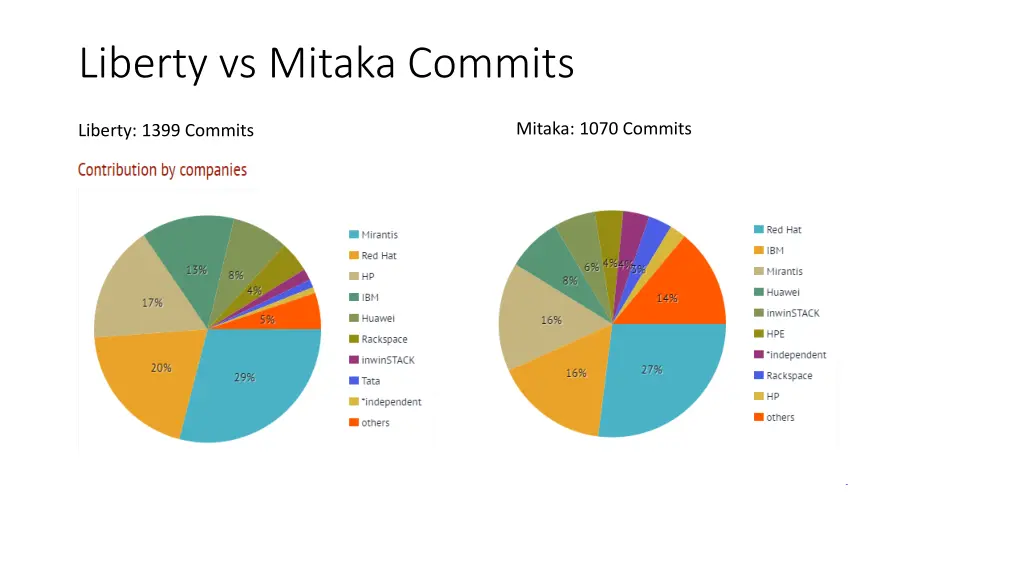 liberty vs mitaka commits