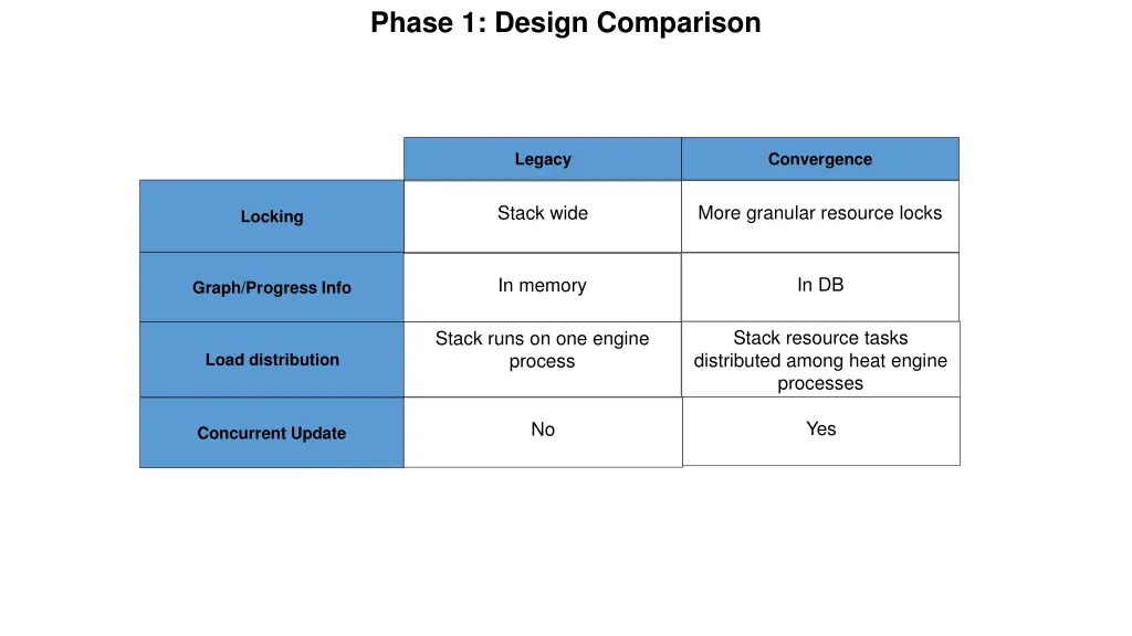 phase 1 design comparison