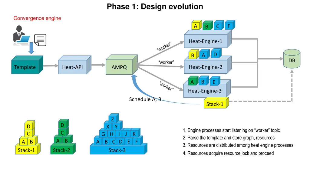 phase 1 design evolution 2