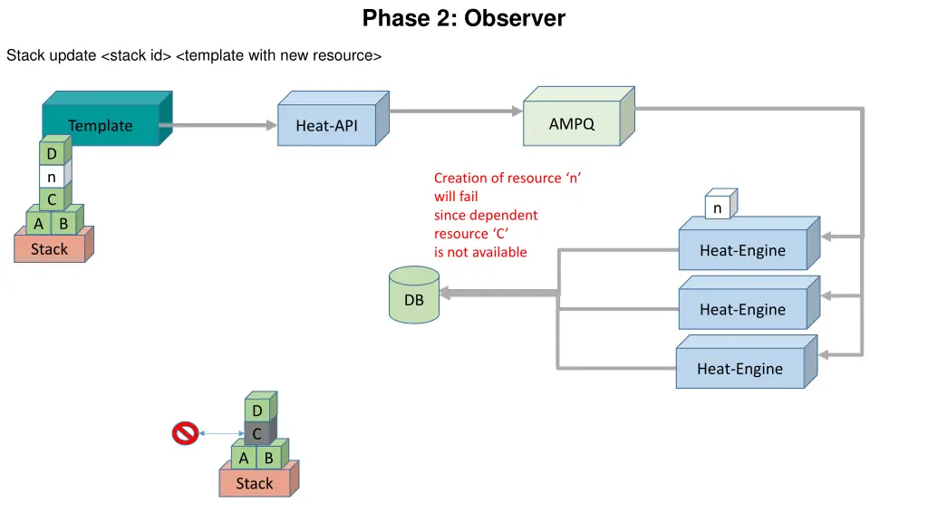 phase 2 observer 2