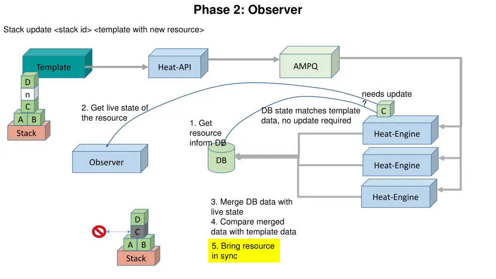 phase 2 observer 3