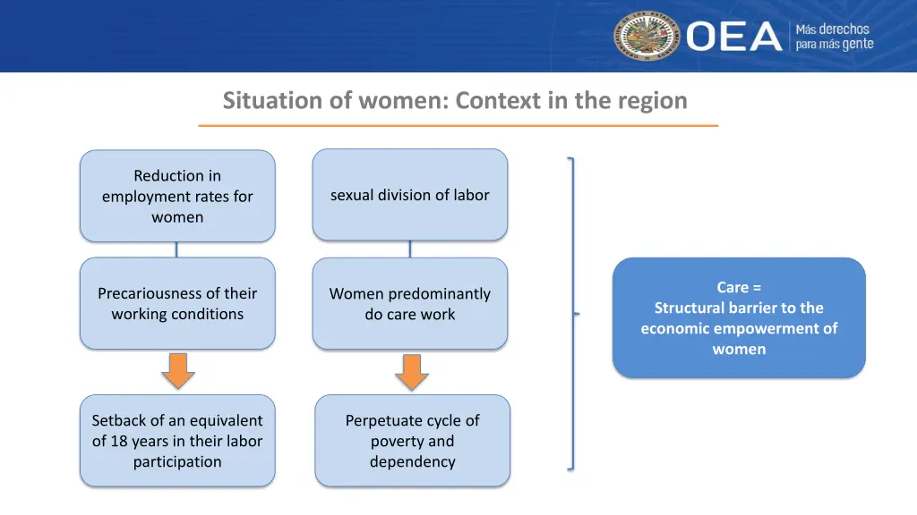 situation of women context in the region