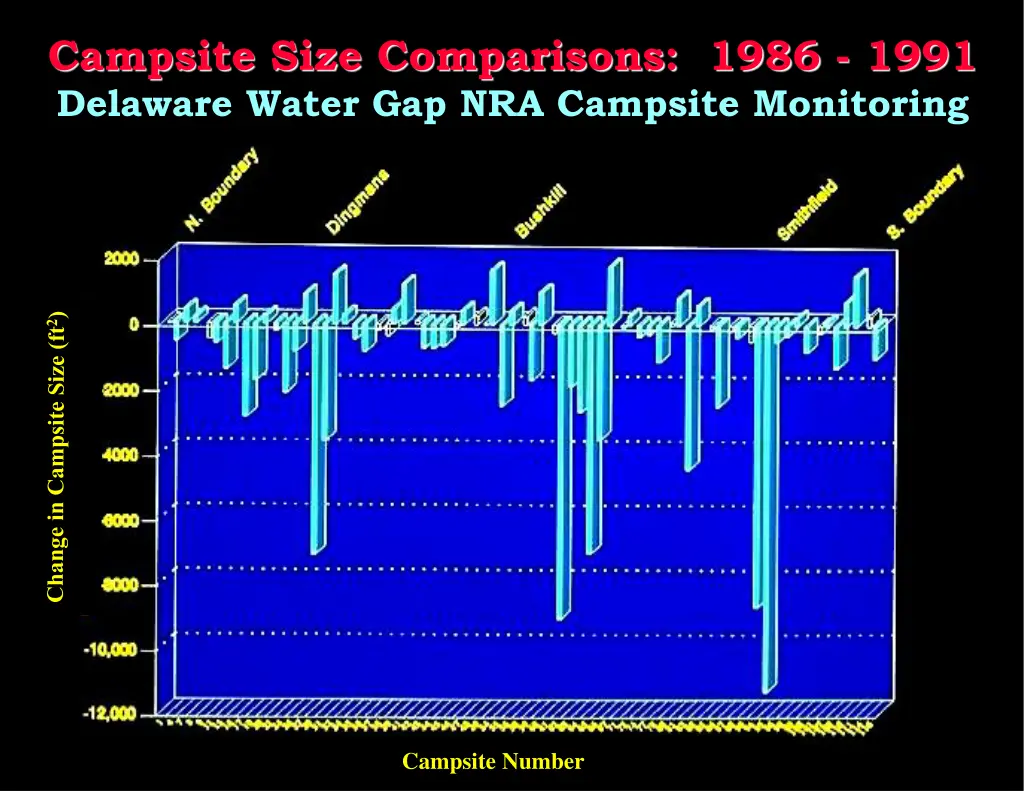 campsite size comparisons 1986 1991 delaware