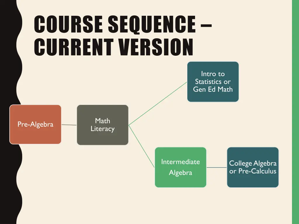 course sequence current version