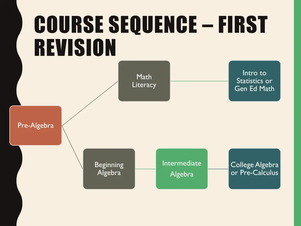 course sequence first revision