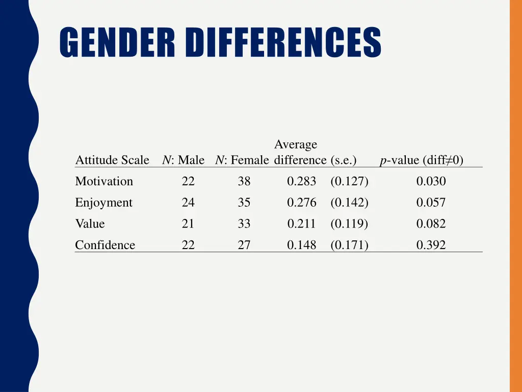 gender differences