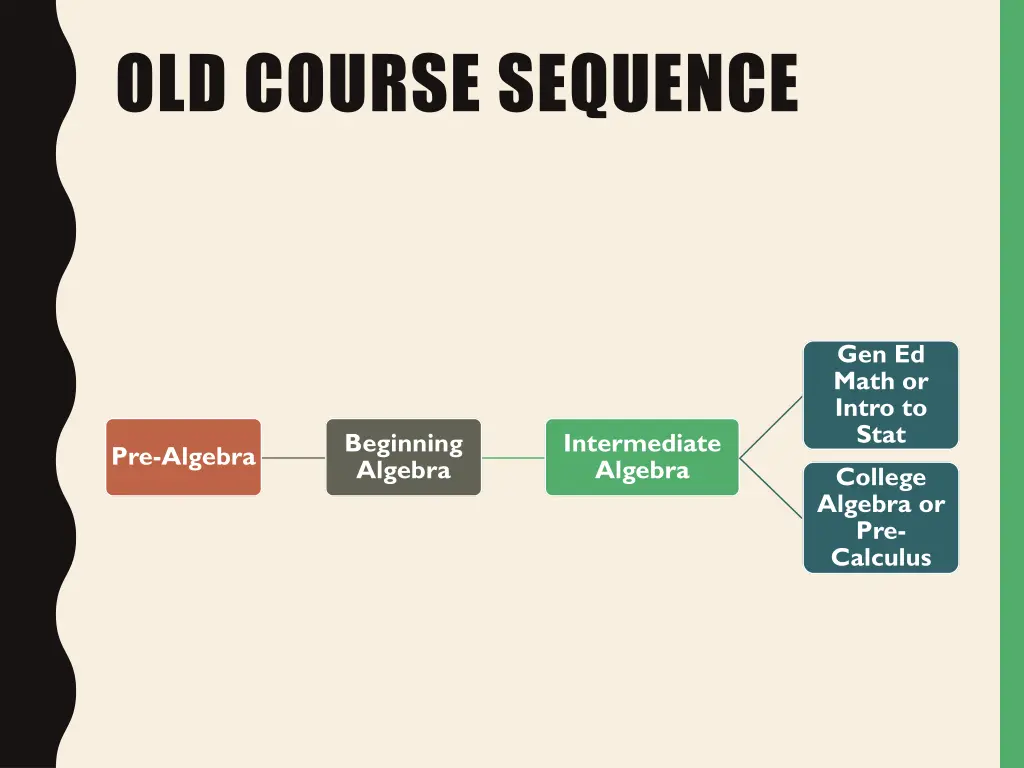 old course sequence