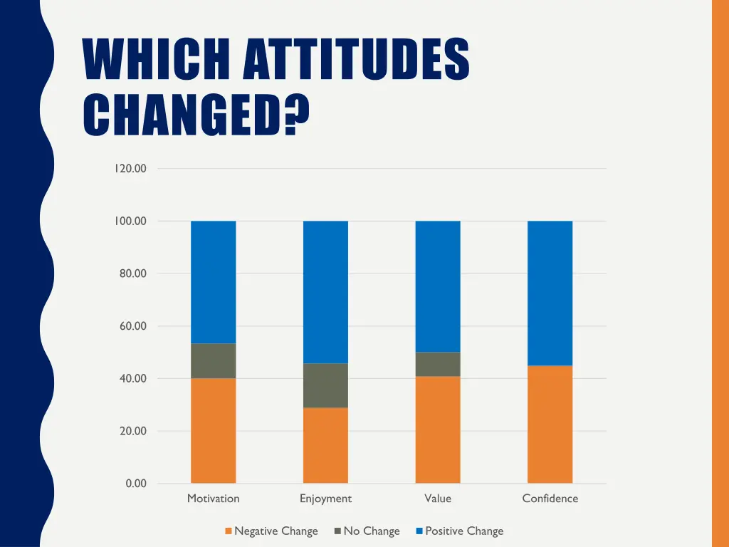 which attitudes changed