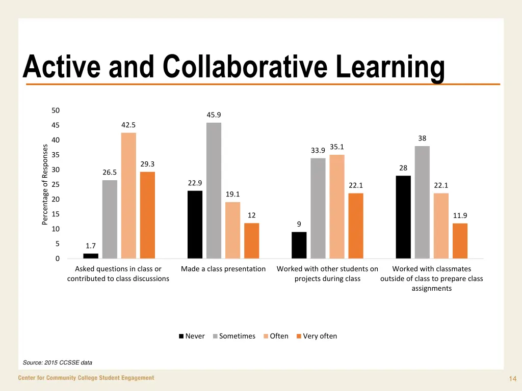 active and collaborative learning