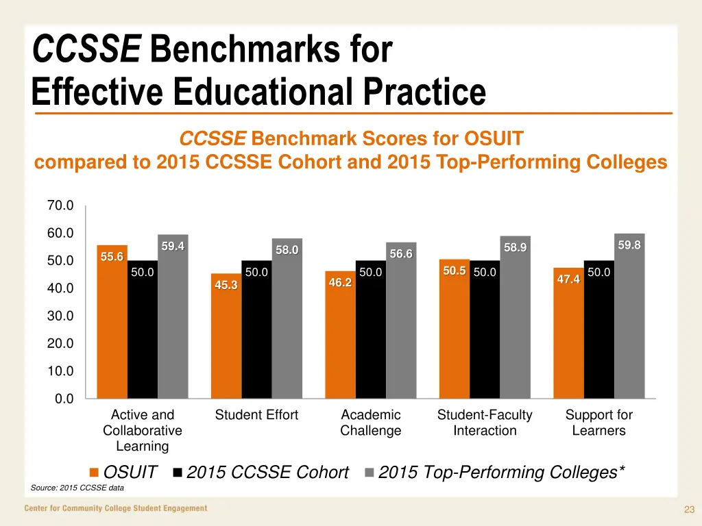 ccsse benchmarks for effective educational 1