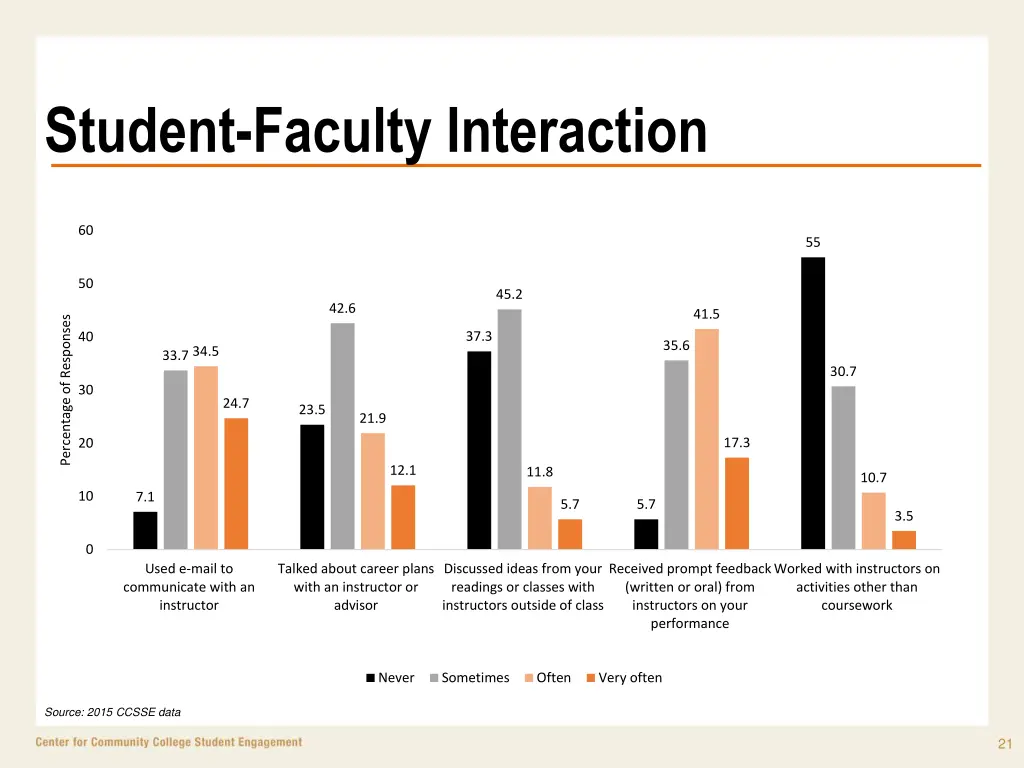 student faculty interaction