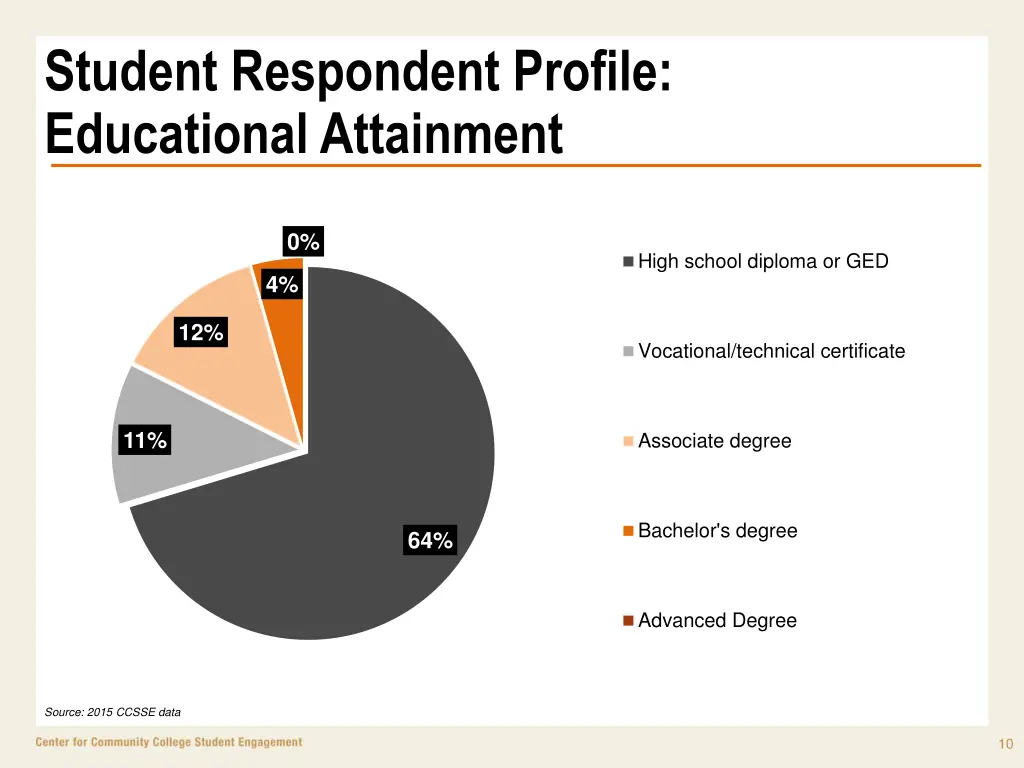 student respondent profile educational attainment