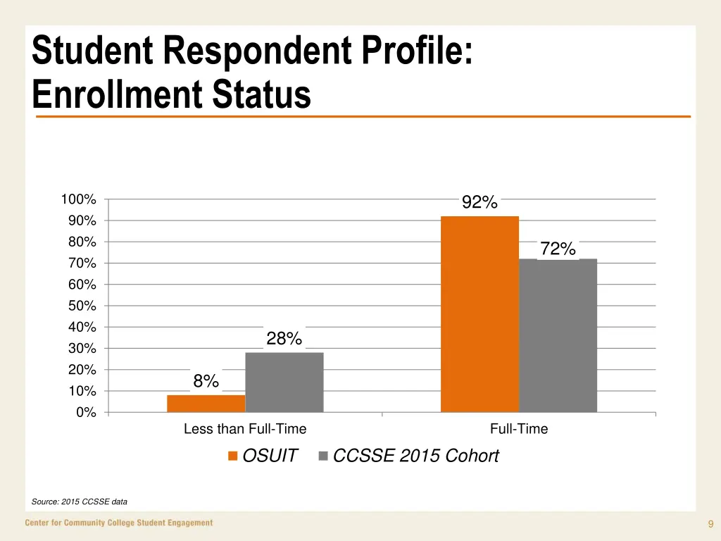 student respondent profile enrollment status