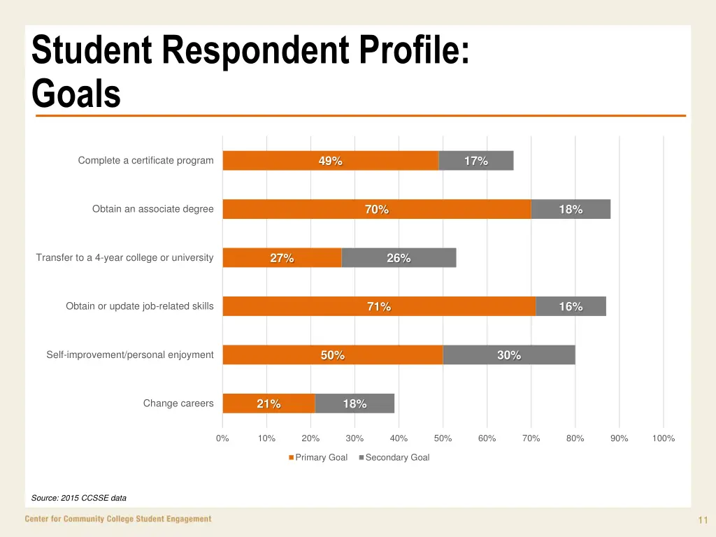 student respondent profile goals