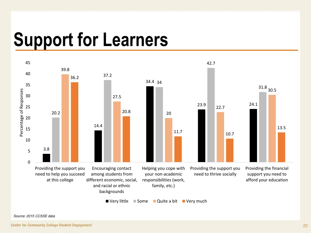 support for learners