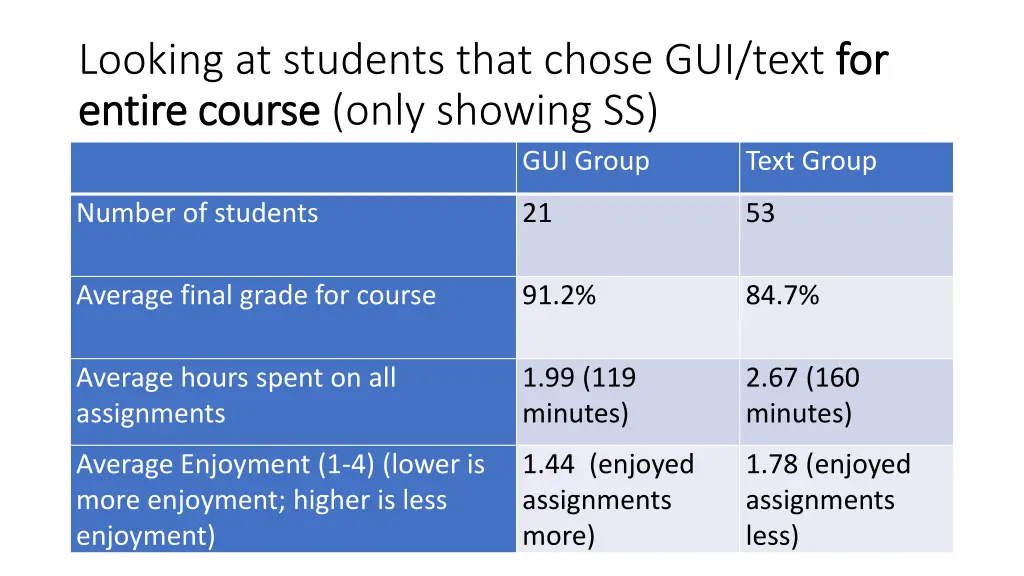 looking at students that chose gui text 1