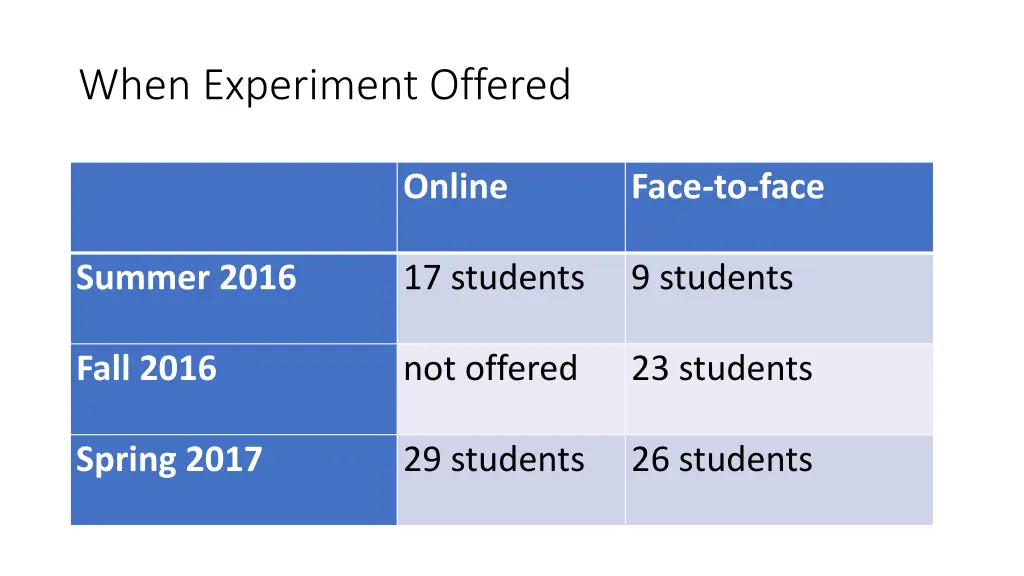 when experiment offered