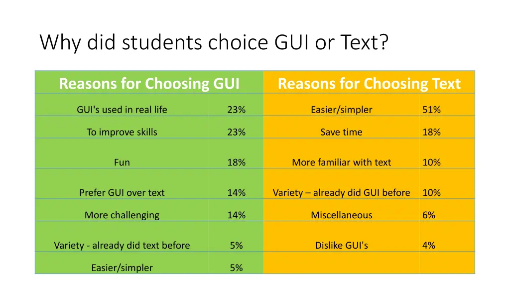 why did students choice gui or text