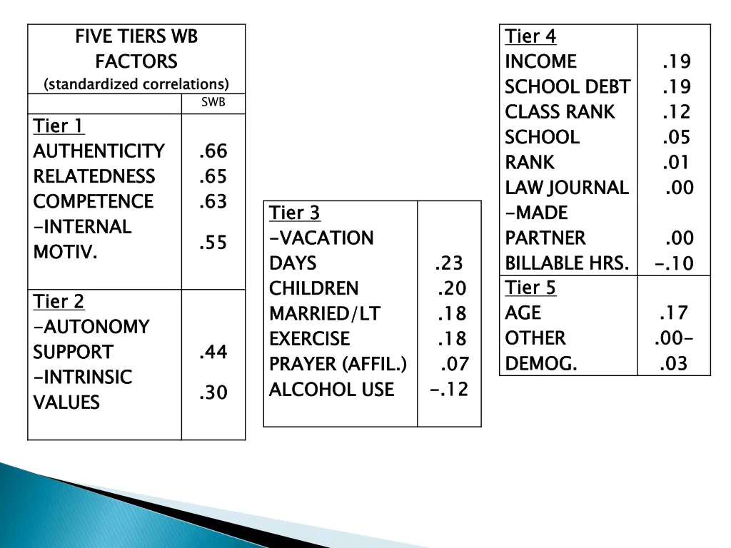 five tiers wb factors standardized correlations