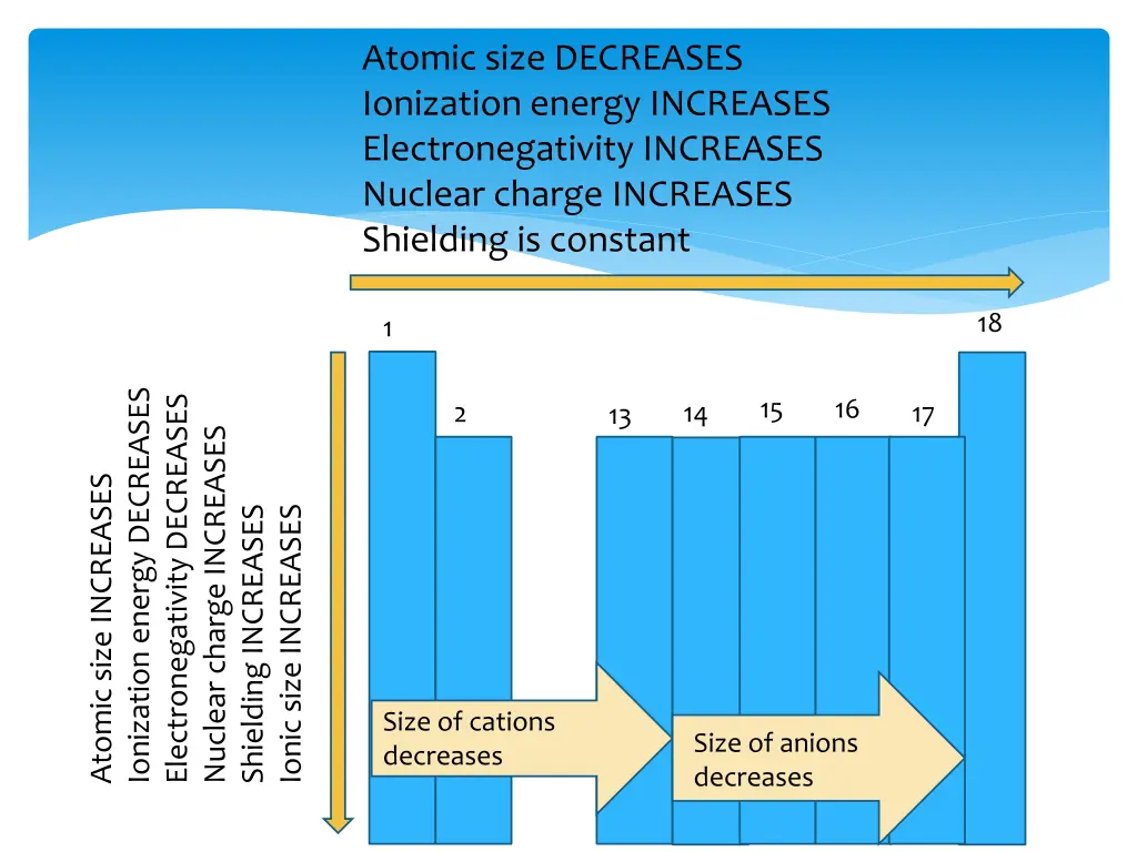 atomic size decreases ionization energy increases