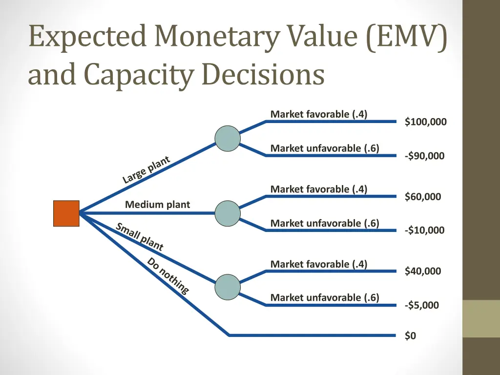 expected monetary value emv and capacity decisions 1