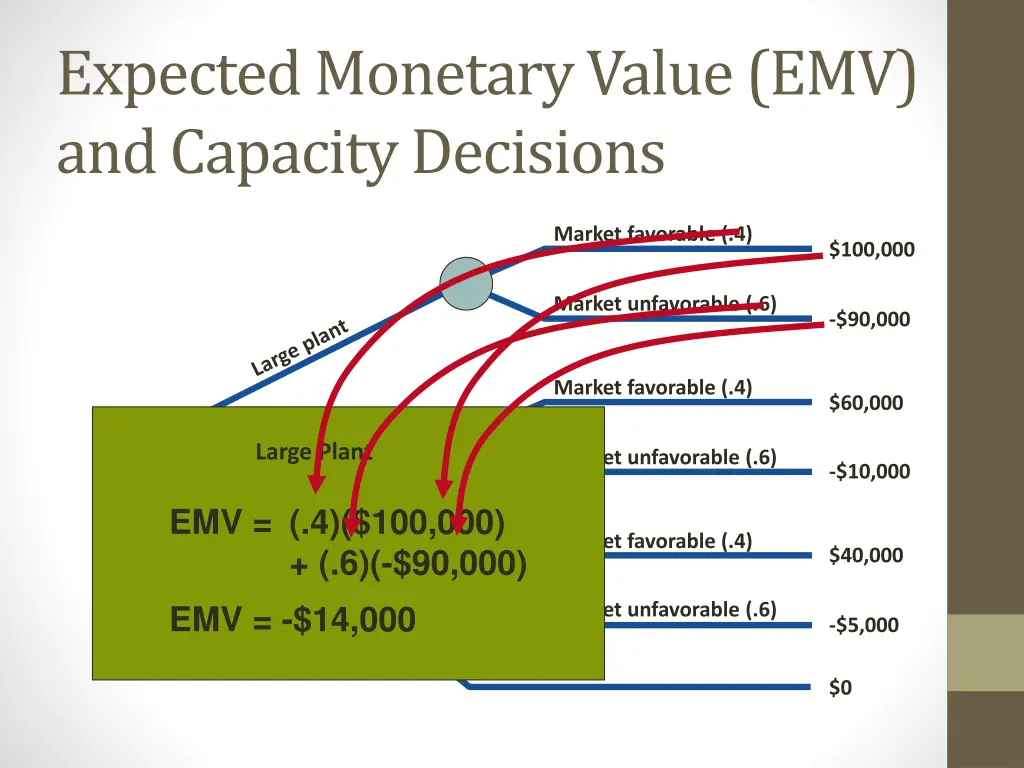 expected monetary value emv and capacity decisions 2