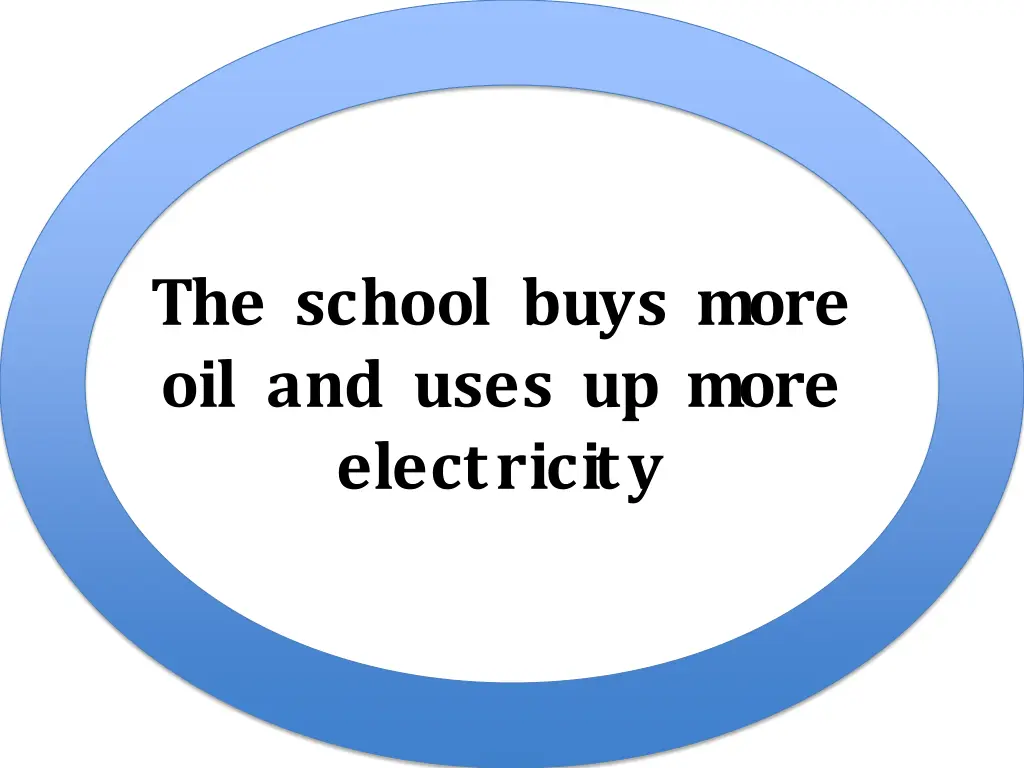 the school buys more oil and uses up more