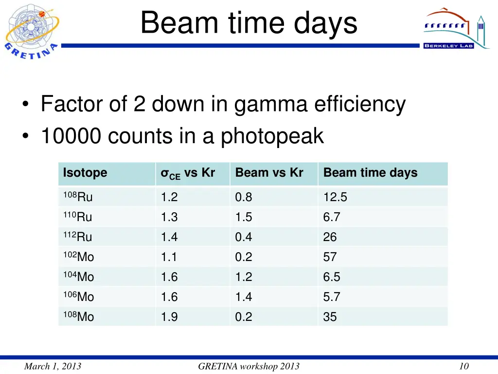 beam time days