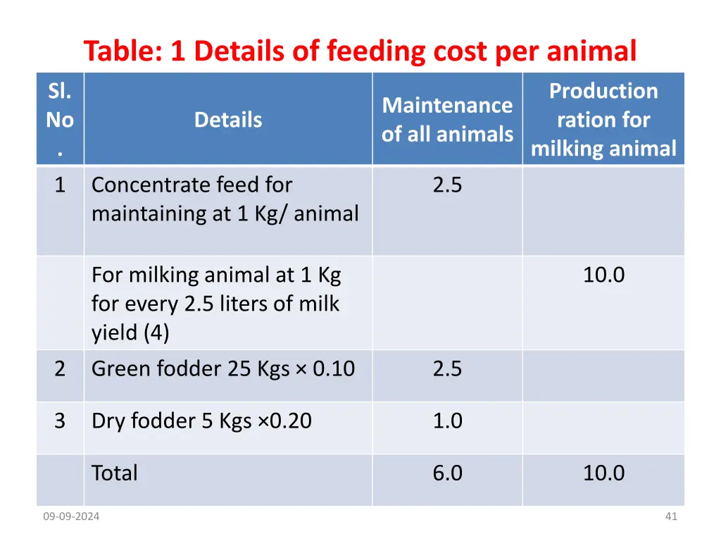 table 1 details of feeding cost per animal