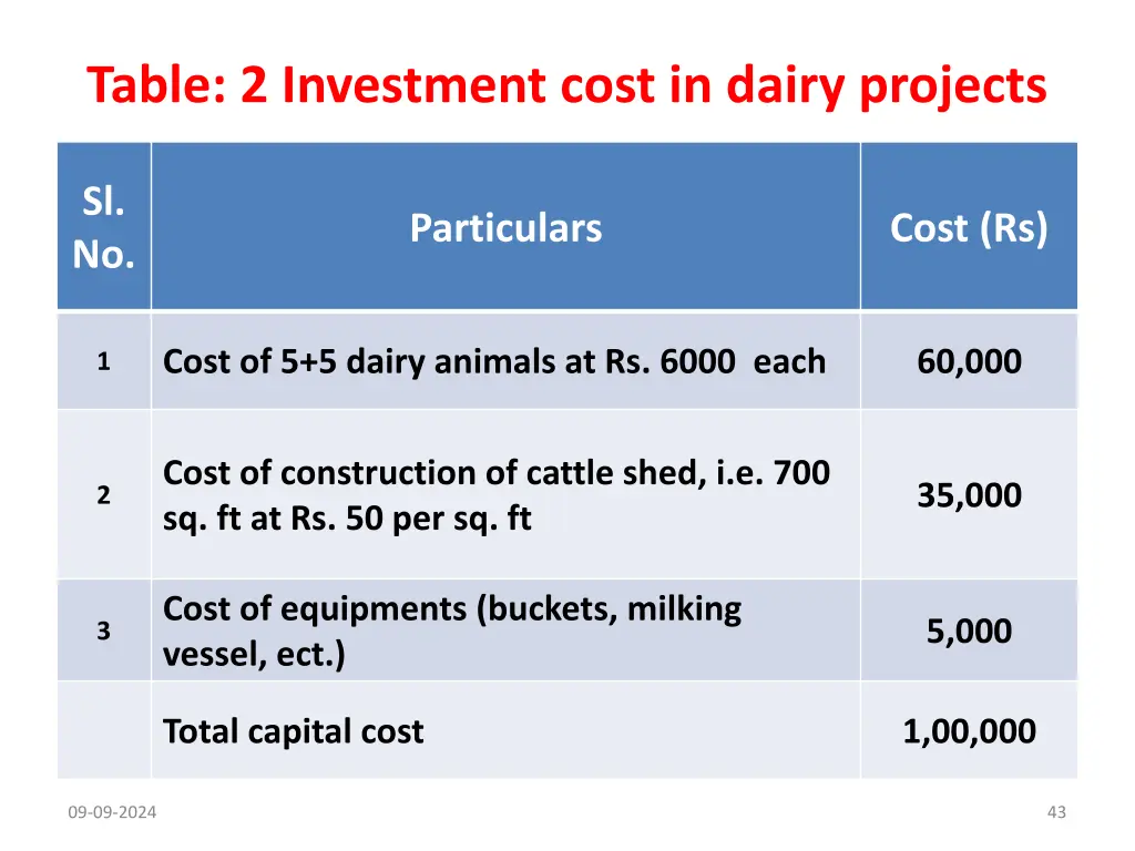 table 2 investment cost in dairy projects