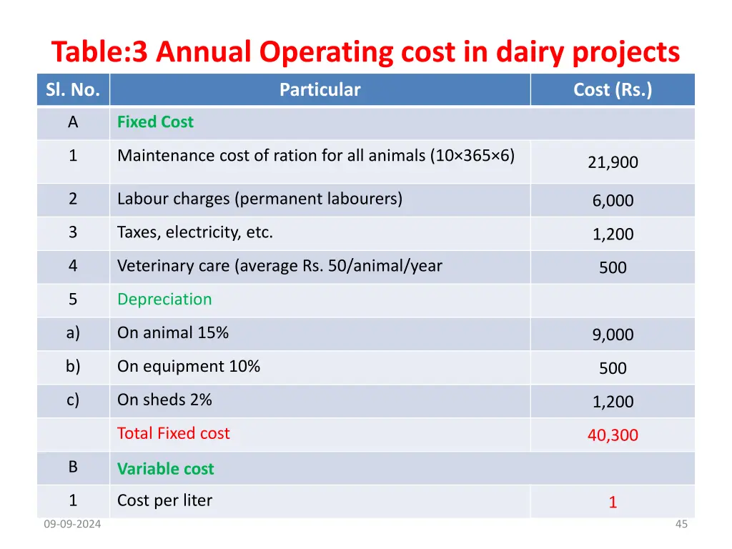 table 3 annual operating cost in dairy projects