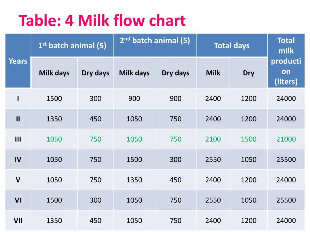 table 4 milk flow chart