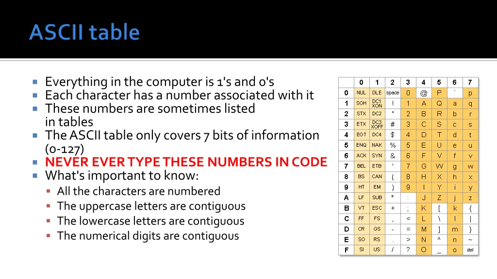 everything in the computer is 1 s and 0 s each