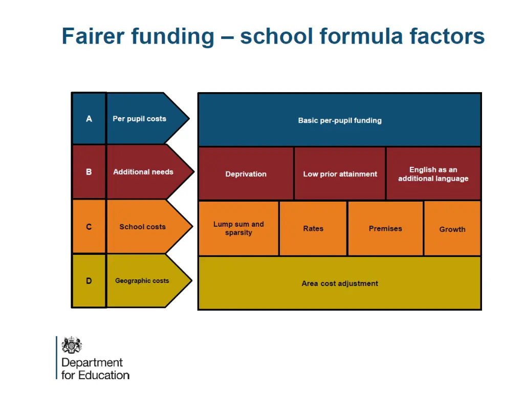 fairer funding school formula factors