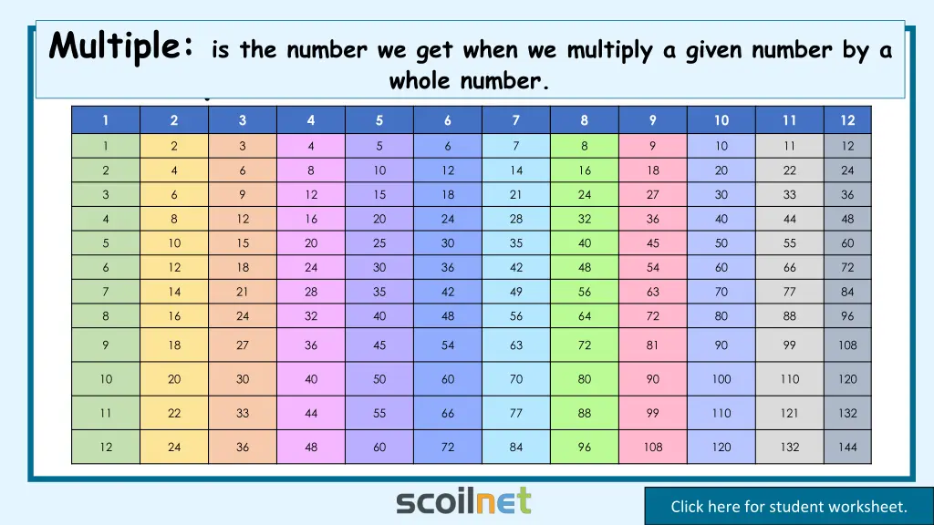 multiple is the number we get when we multiply