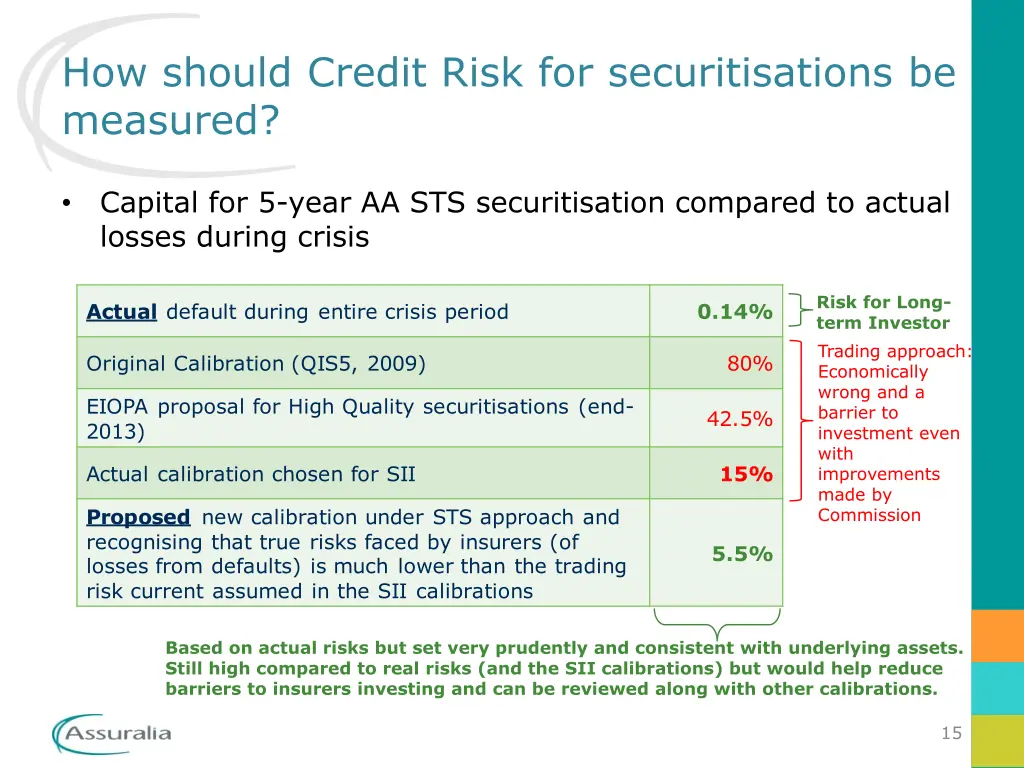 how should credit risk for securitisations