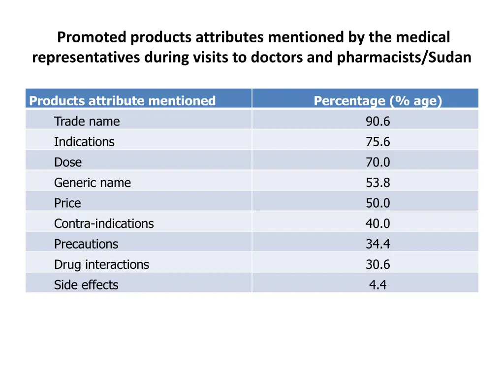 promoted products attributes mentioned