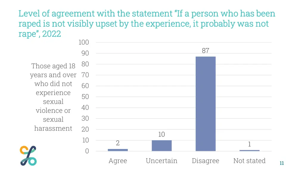 level of agreement with the statement if a person