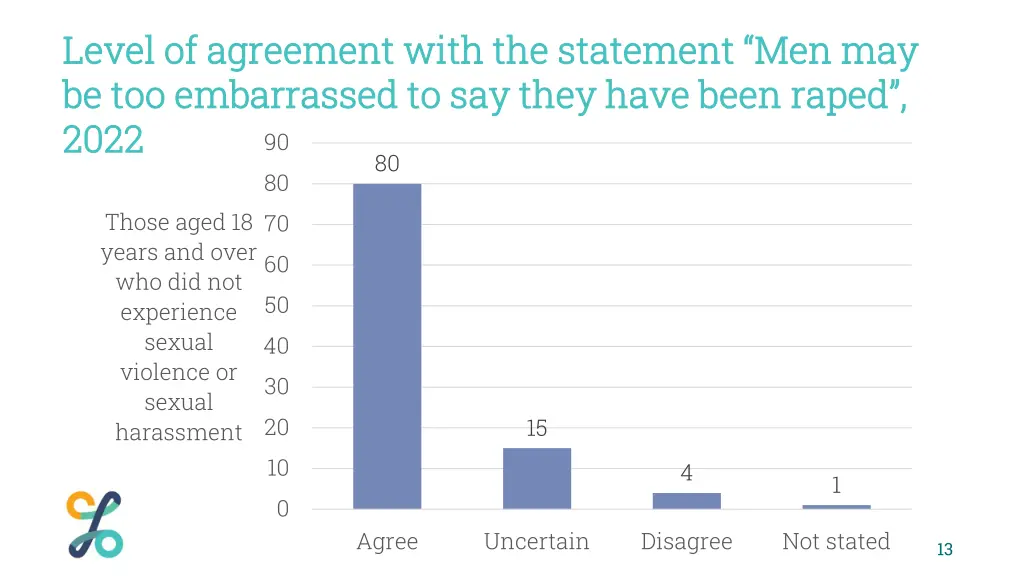 level of agreement with the statement