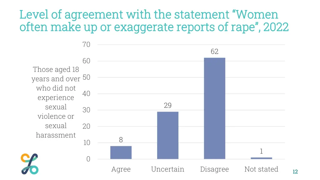 level of agreement with the statement women level