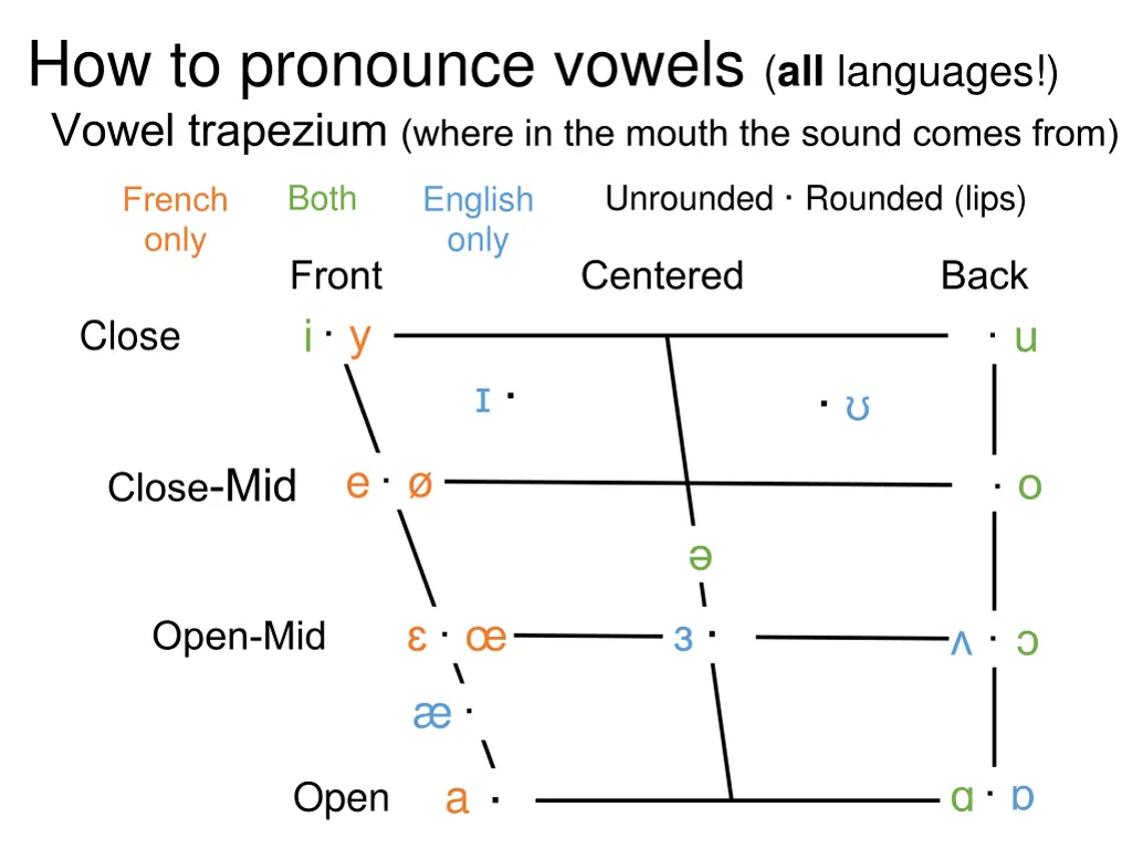 how to pronounce vowels all languages vowel