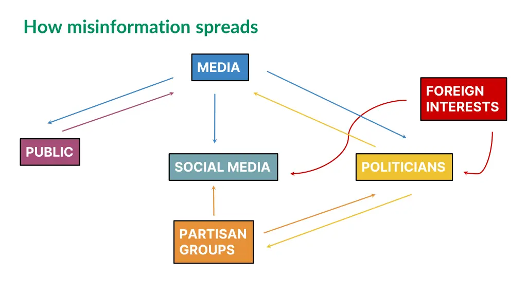 how misinformation spreads