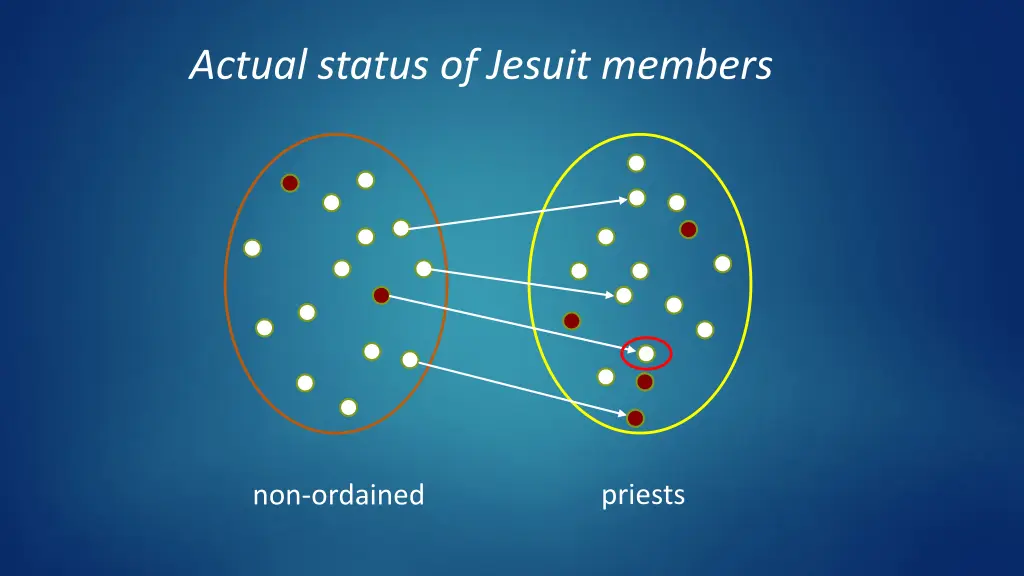 actual status of jesuit members