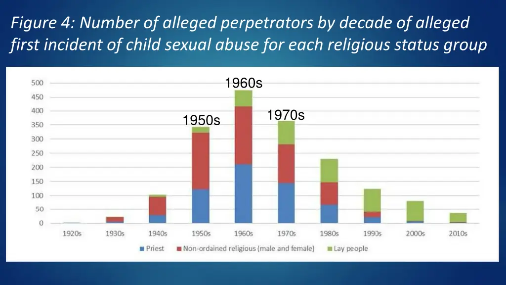 figure 4 number of alleged perpetrators by decade