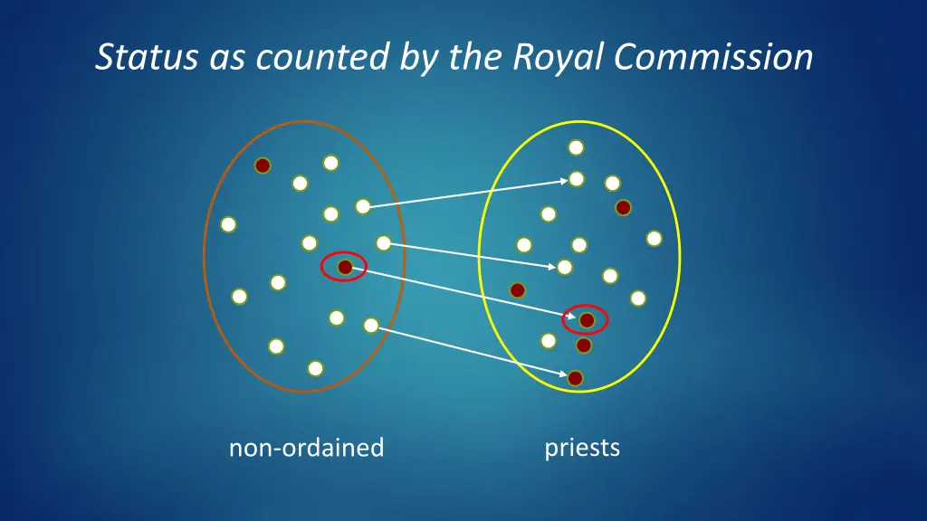 status as counted by the royal commission