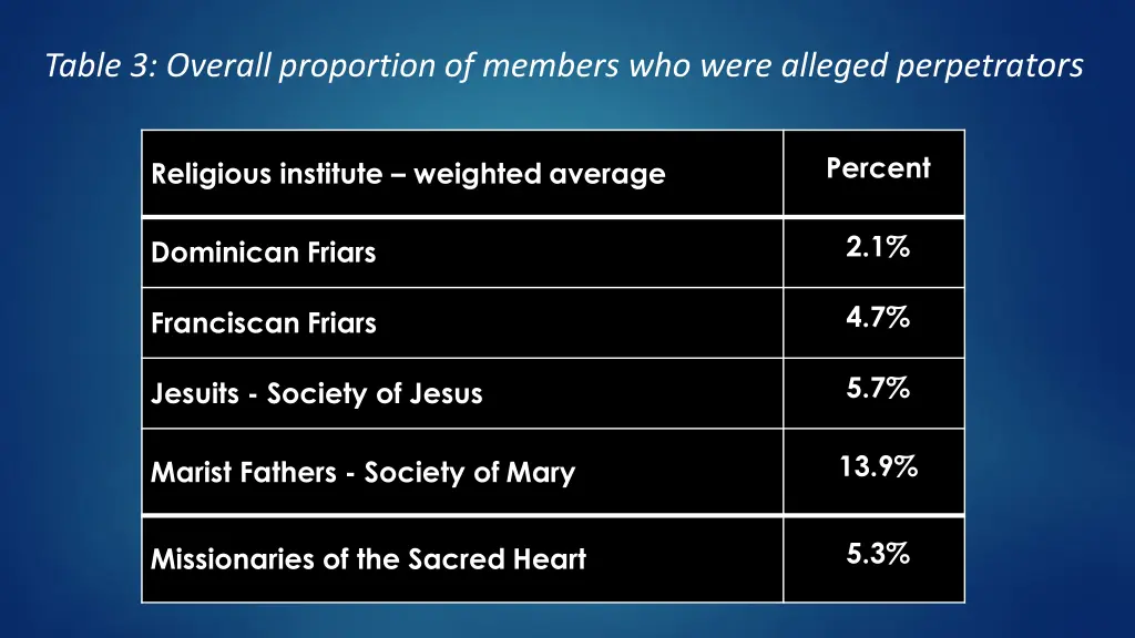 table 3 overall proportion of members who were