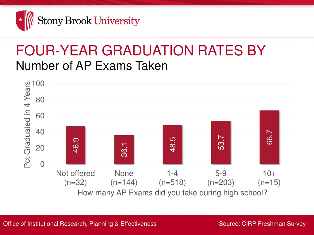 four year graduation rates by 1