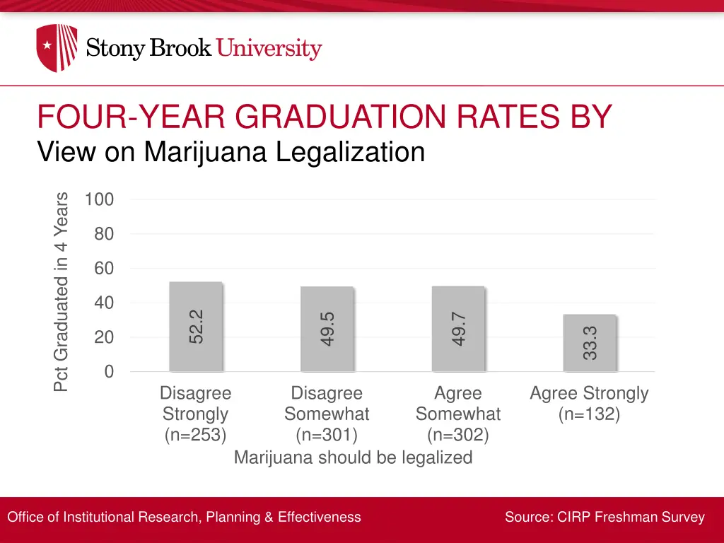 four year graduation rates by 10