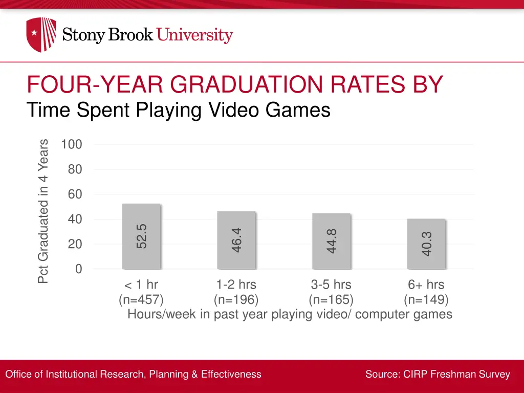 four year graduation rates by 11